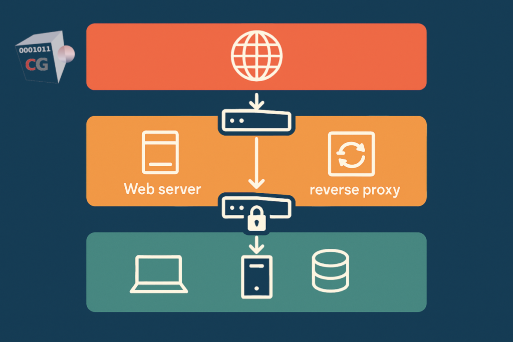 DMZ Network with CacheGuard