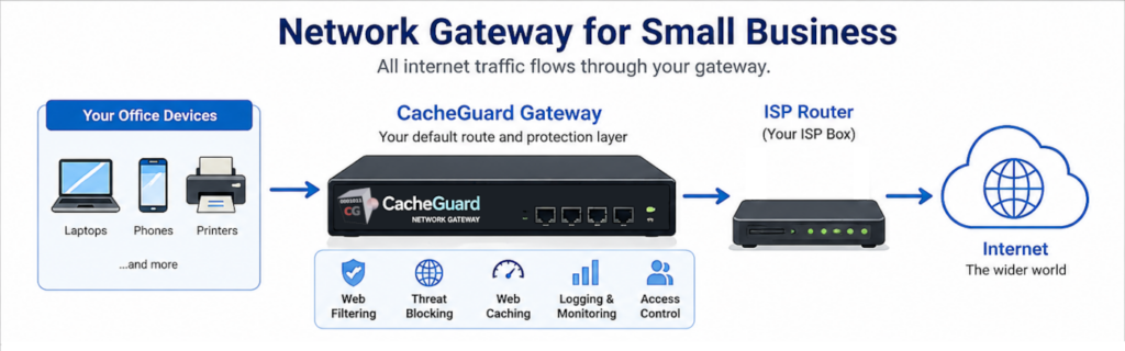 CacheGuard Network Gateway for Small Business