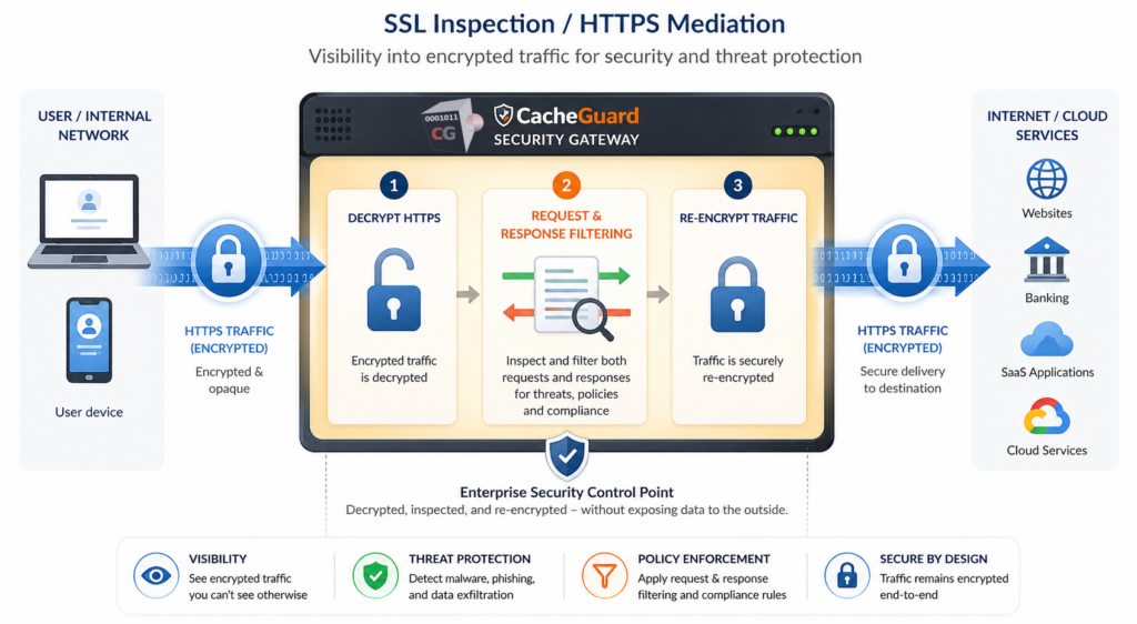 CacheGuard SSL Inspection