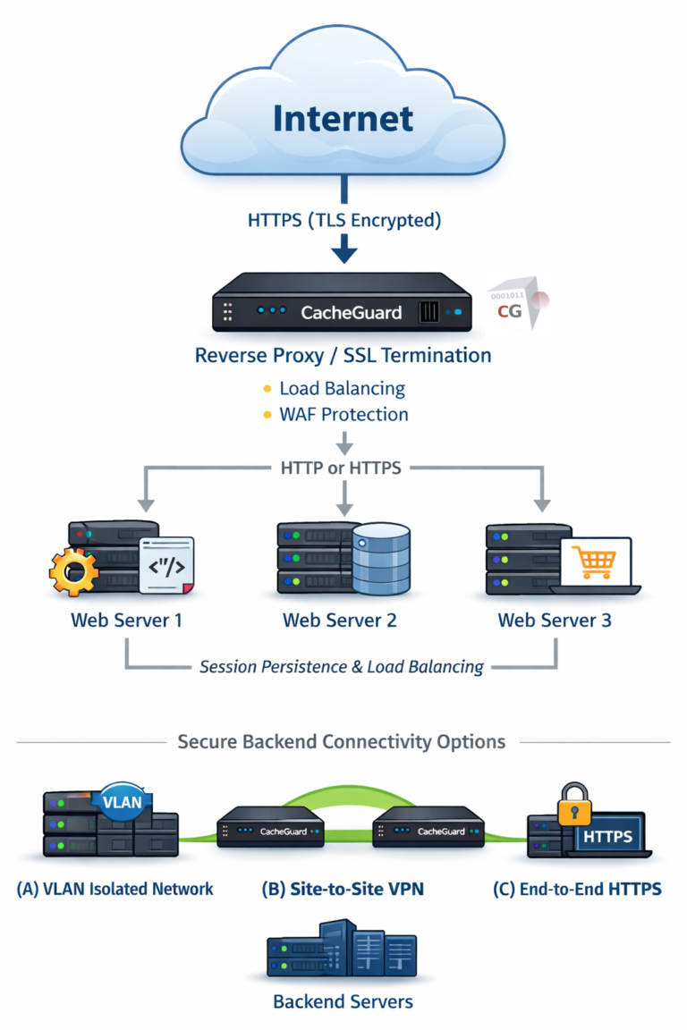 How HTTPS works