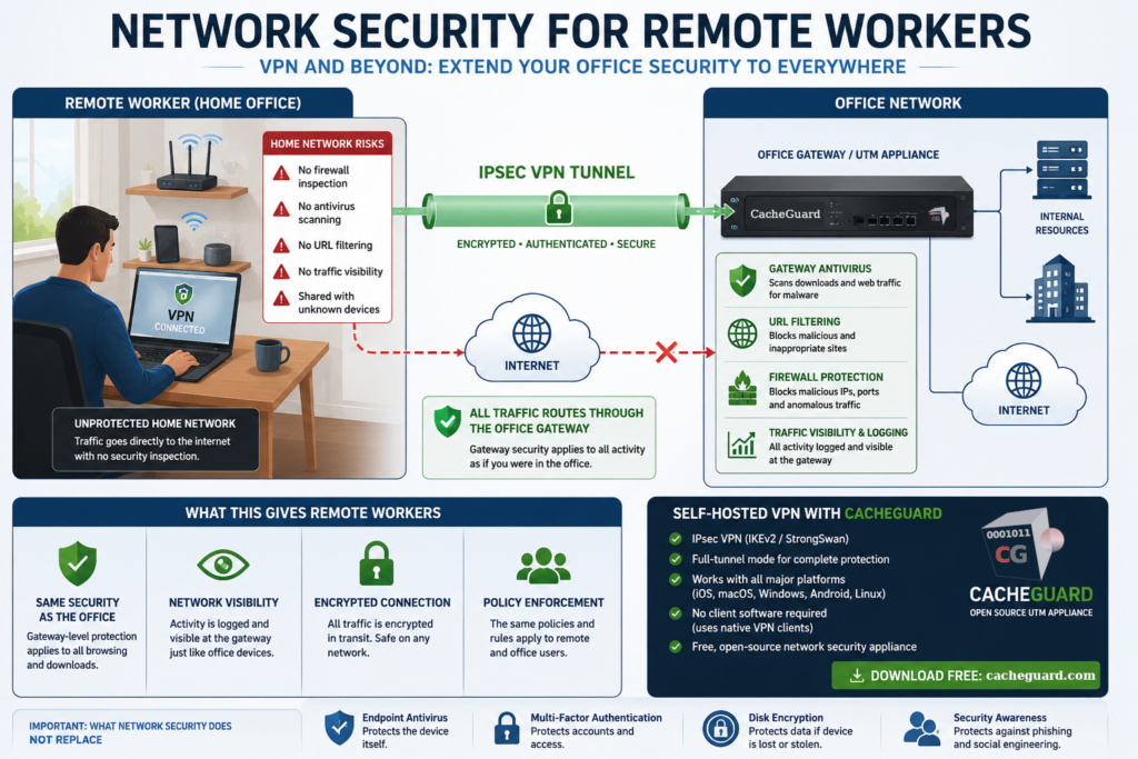Network Security for Remote Workers with CacheGuard