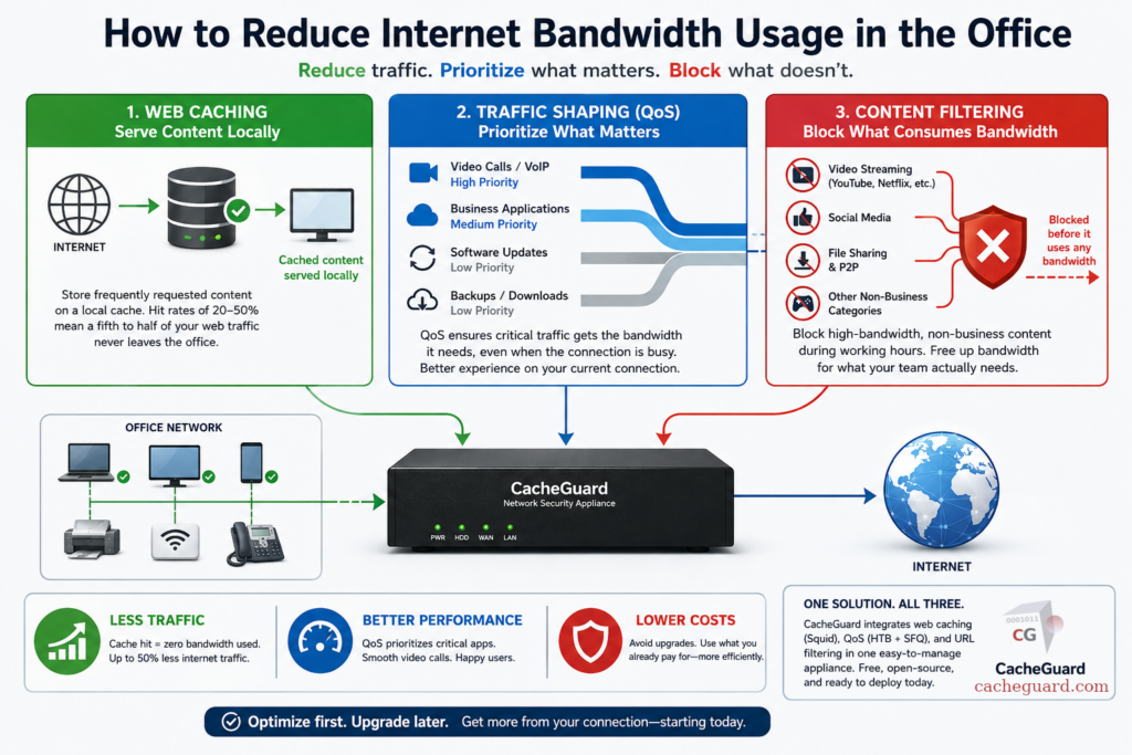 Reduce Internet Bandwidth Usage with CacheGuard