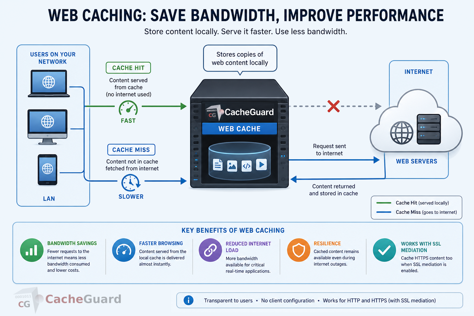 Web Caching What Is Web Caching and How Does It Save Bandwidth?