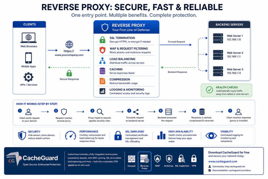 What is a reverse proxy CacheGuard network security