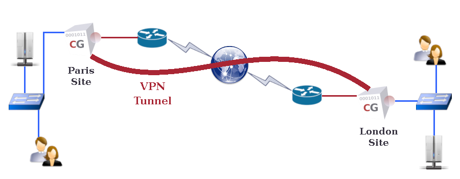 Site to Site VPN IPsec